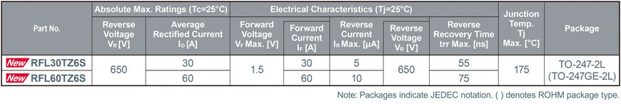 Les nouvelles diodes ROHM à récupération rapide de 4e génération fournissent des performances de faibles pertes ainsi que des caractéristiques de bruit ultra-faibles